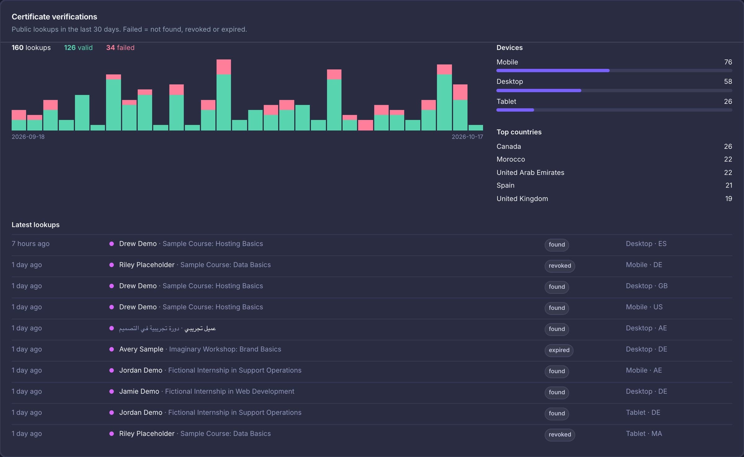 Certificate Registry verification analytics
