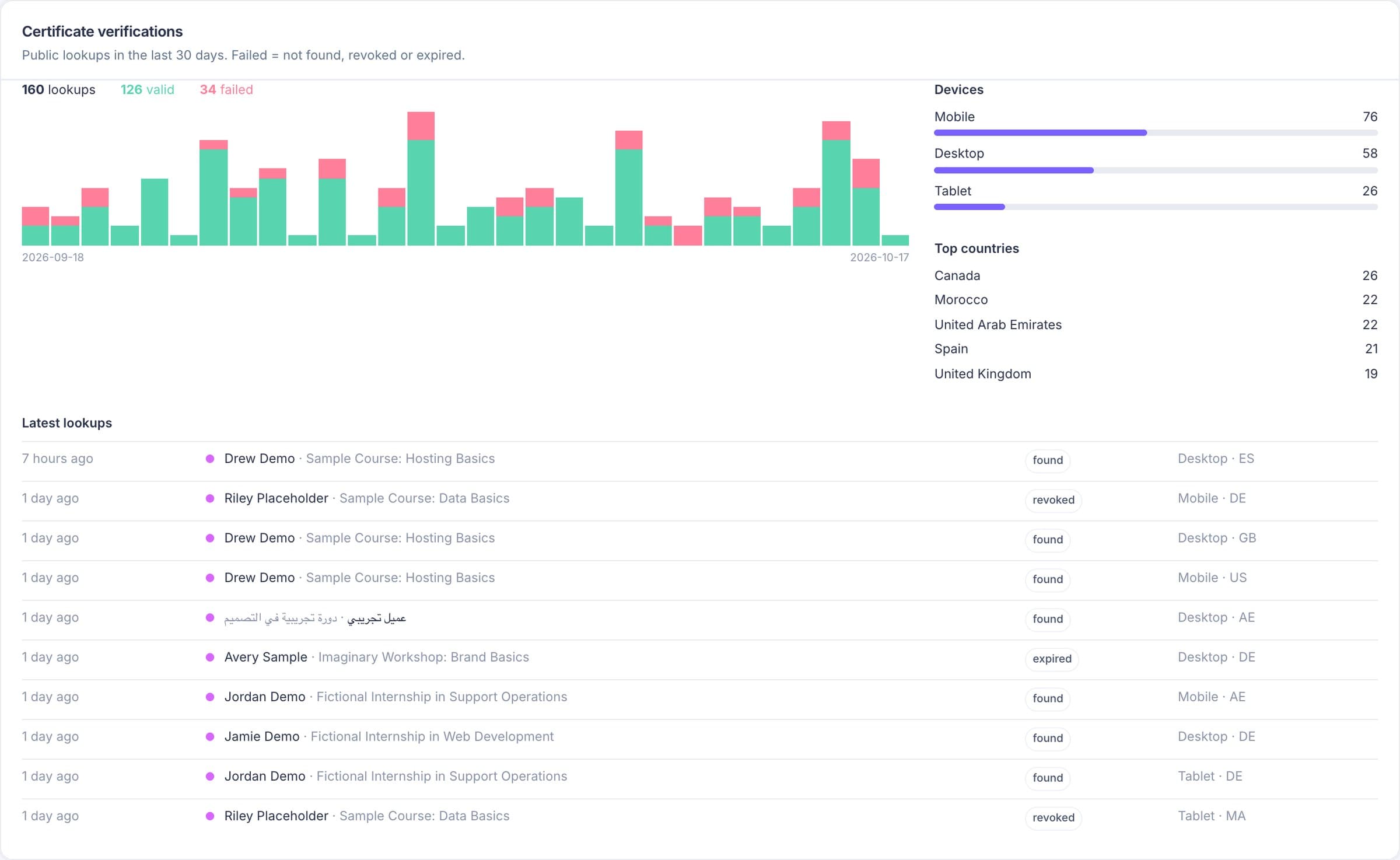 Certificate Registry verification analytics