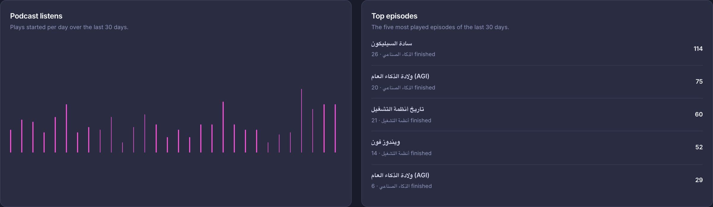 Pods listen statistics chart